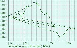 Graphe de la pression atmosphrique prvue pour Blneau