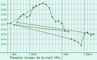 Graphe de la pression atmosphrique prvue pour Broc
