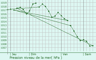 Graphe de la pression atmosphrique prvue pour Saint-Martin-de-Boubaux