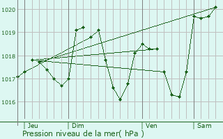 Graphe de la pression atmosphrique prvue pour Rosureux