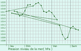 Graphe de la pression atmosphrique prvue pour Bourogne