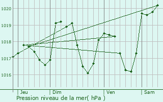 Graphe de la pression atmosphrique prvue pour Le Mmont