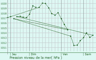 Graphe de la pression atmosphrique prvue pour Massingy