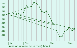 Graphe de la pression atmosphrique prvue pour Perrigny-sur-Armanon