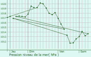 Graphe de la pression atmosphrique prvue pour Bouix