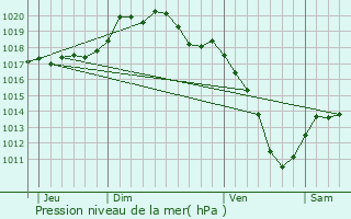 Graphe de la pression atmosphrique prvue pour Ville-en-Wovre