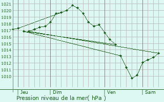 Graphe de la pression atmosphrique prvue pour Neufchteau