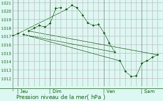 Graphe de la pression atmosphrique prvue pour Metz-en-Couture