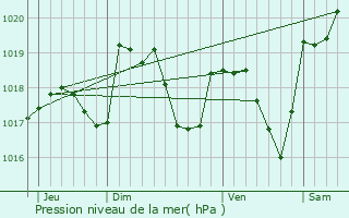 Graphe de la pression atmosphrique prvue pour Montrond