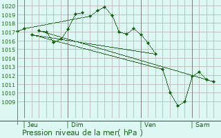 Graphe de la pression atmosphrique prvue pour Moval