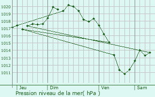 Graphe de la pression atmosphrique prvue pour Biencourt-sur-Orge