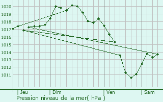 Graphe de la pression atmosphrique prvue pour Broussey-Raulecourt