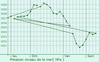 Graphe de la pression atmosphrique prvue pour Loupmont