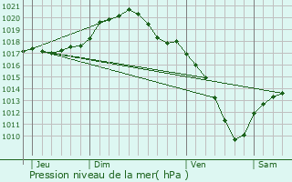 Graphe de la pression atmosphrique prvue pour Stoumont