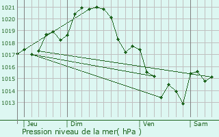 Graphe de la pression atmosphrique prvue pour La Plaine