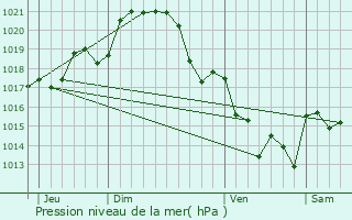 Graphe de la pression atmosphrique prvue pour Vezins