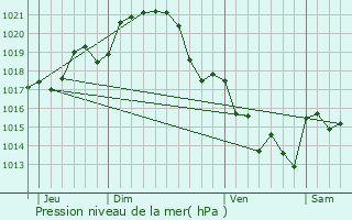 Graphe de la pression atmosphrique prvue pour Moz-sur-Louet