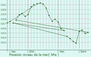 Graphe de la pression atmosphrique prvue pour Oiz