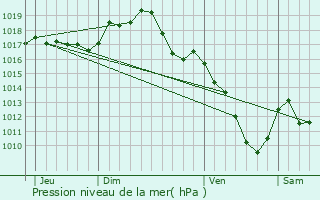 Graphe de la pression atmosphrique prvue pour Gnelard