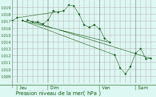 Graphe de la pression atmosphrique prvue pour Marizy