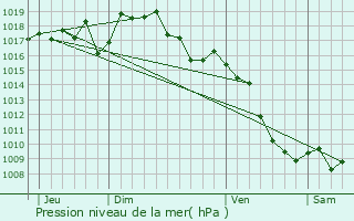 Graphe de la pression atmosphrique prvue pour Beaufort-sur-Gervanne