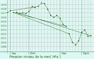 Graphe de la pression atmosphrique prvue pour Viry