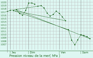 Graphe de la pression atmosphrique prvue pour Marnaz