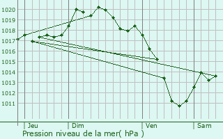 Graphe de la pression atmosphrique prvue pour Villeroy-sur-Mholle