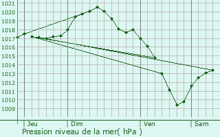 Graphe de la pression atmosphrique prvue pour Waimes