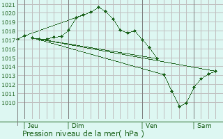 Graphe de la pression atmosphrique prvue pour Malmdy