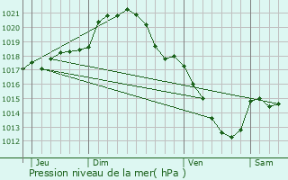 Graphe de la pression atmosphrique prvue pour Tillay-le-Pneux