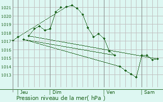 Graphe de la pression atmosphrique prvue pour Sainte-Crotte