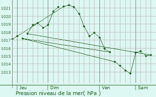 Graphe de la pression atmosphrique prvue pour Parign-le-Plin