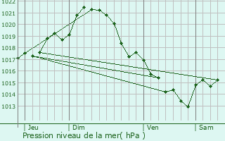 Graphe de la pression atmosphrique prvue pour La Bruffire