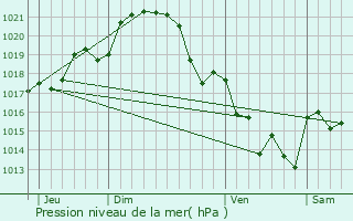 Graphe de la pression atmosphrique prvue pour Le Mesnil-en-Valle