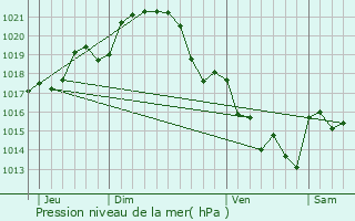 Graphe de la pression atmosphrique prvue pour Champtoc-sur-Loire