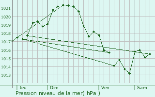 Graphe de la pression atmosphrique prvue pour La Rouxire