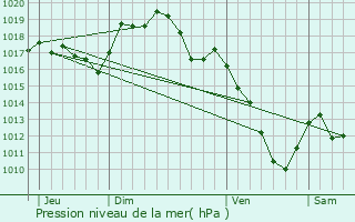 Graphe de la pression atmosphrique prvue pour Auxy