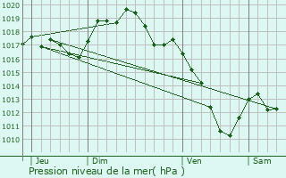 Graphe de la pression atmosphrique prvue pour La Bussire-sur-Ouche