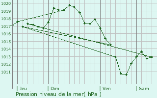 Graphe de la pression atmosphrique prvue pour Fraignot-et-Vesvrotte