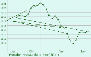 Graphe de la pression atmosphrique prvue pour Les Lilas