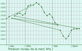 Graphe de la pression atmosphrique prvue pour Varinfroy