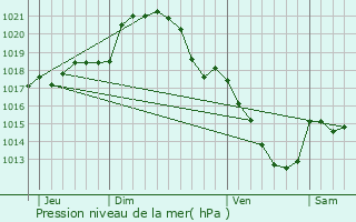 Graphe de la pression atmosphrique prvue pour Conie-Molitard