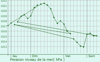 Graphe de la pression atmosphrique prvue pour Voivres-ls-le-Mans