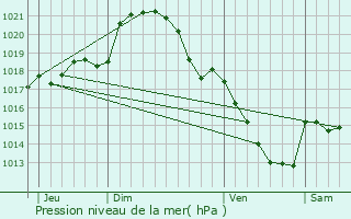 Graphe de la pression atmosphrique prvue pour Boisgasson