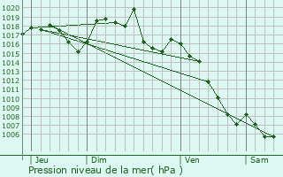 Graphe de la pression atmosphrique prvue pour Laragne-Monteglin