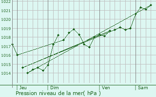 Graphe de la pression atmosphrique prvue pour Fronton