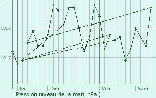 Graphe de la pression atmosphrique prvue pour Velluire