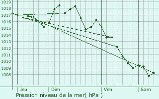 Graphe de la pression atmosphrique prvue pour Cornus