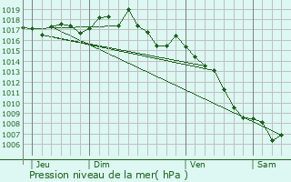 Graphe de la pression atmosphrique prvue pour Aramon